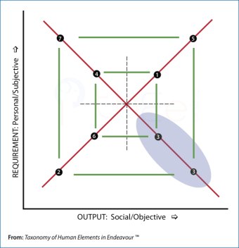 Pairings of Types in a blank-generic 2x2 Typology Essences Table.